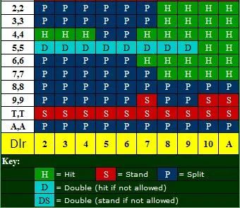 21點基本策略表