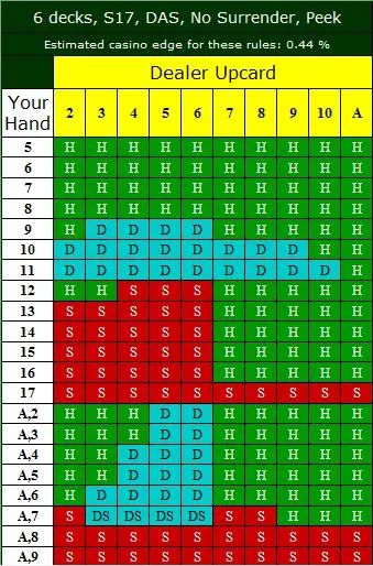 21點基本策略表1