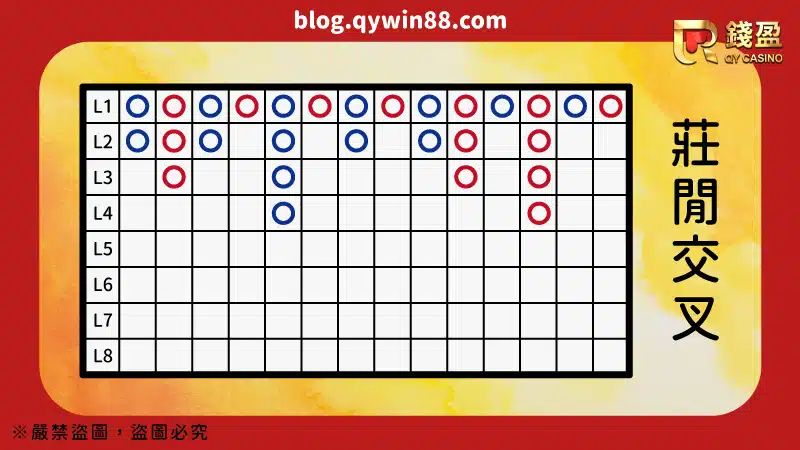 莊閒交叉的百家樂均線圖