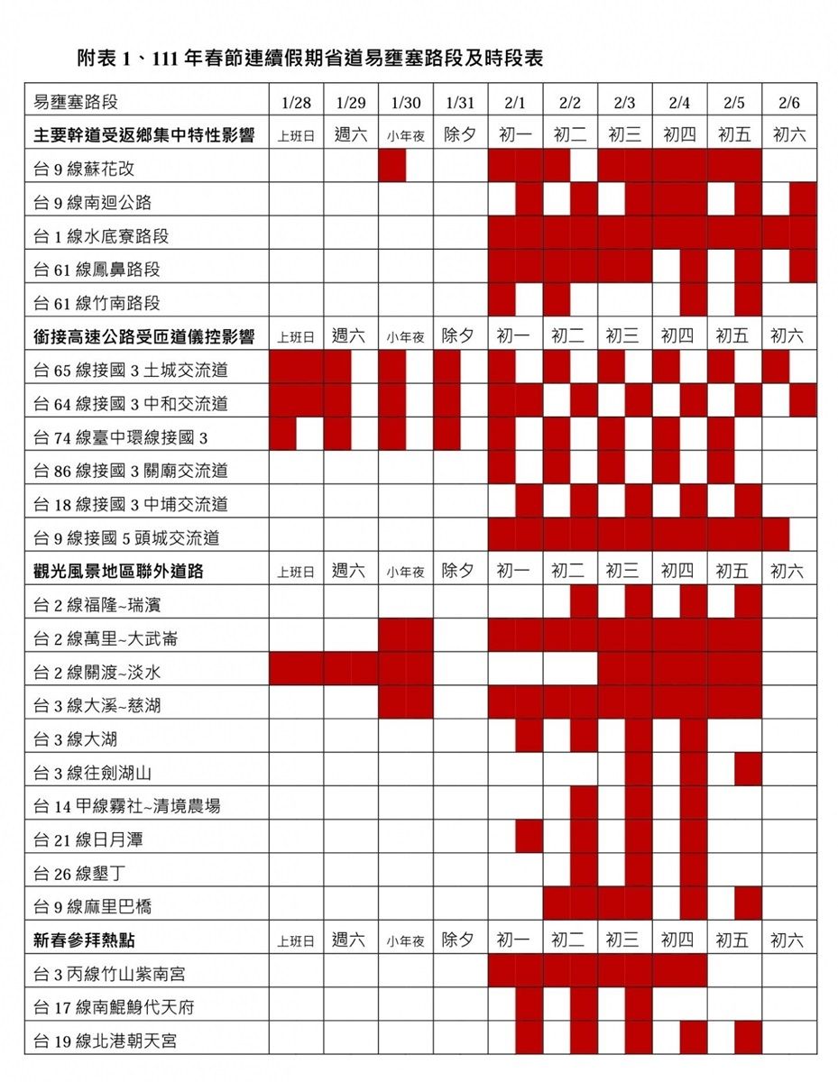 易壅塞路段
