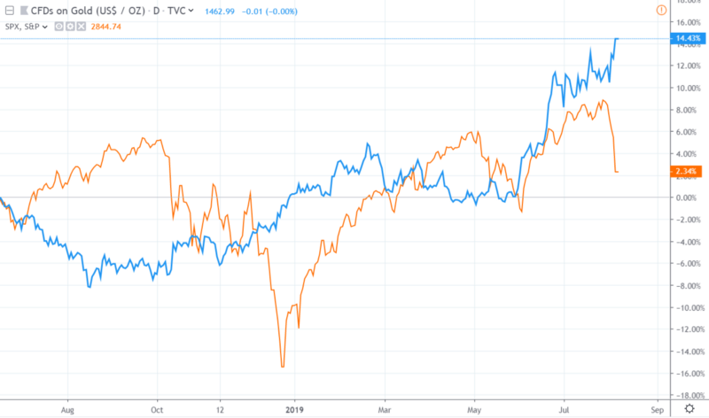 金價(藍色) VS 標普500指數(橘色)的漲跌幅