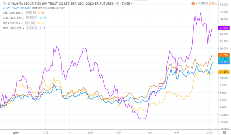 紫色：SLVP 。橘色綠色(這兩個顏色在圖中幾乎重疊)：GLD、IAU。藍色：00635U。淺橘色：SLV