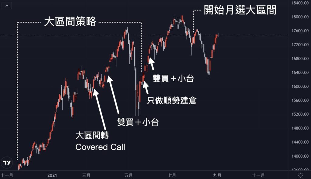 應對2021年台股抓狂走勢