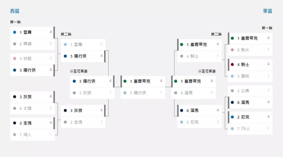 NBA季後賽晉級形勢圖