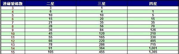 連碰組數表