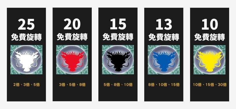 《五龍爭霸》老虎機-幸運選擇及個別倍數