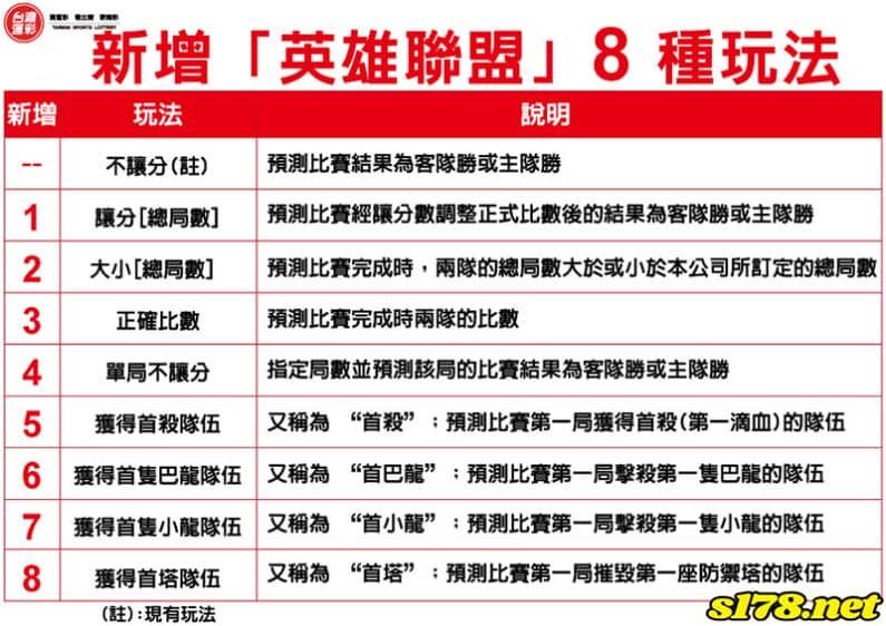 如何購買lol運彩？