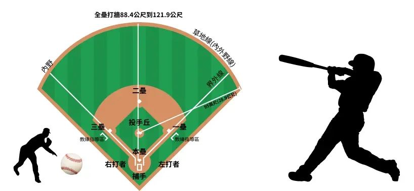 棒球規則圖解