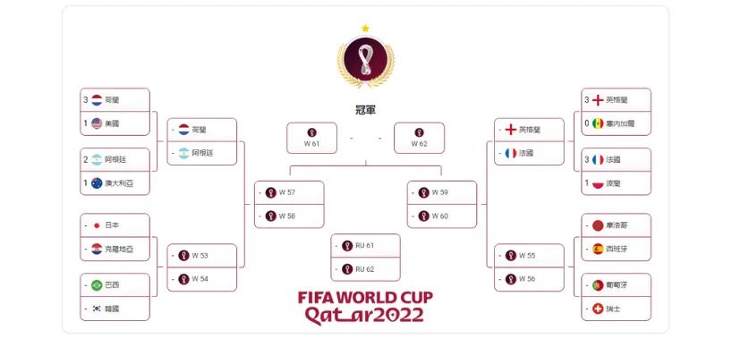 2022世足賽程時間表16強